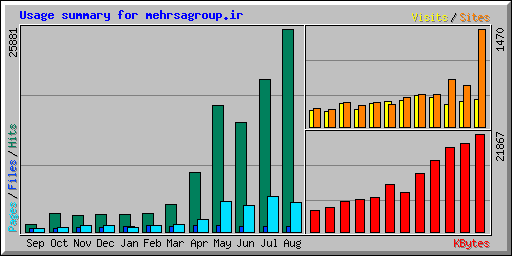 Usage summary for mehrsagroup.ir